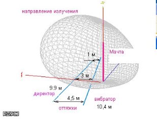 расчетные данные антенны